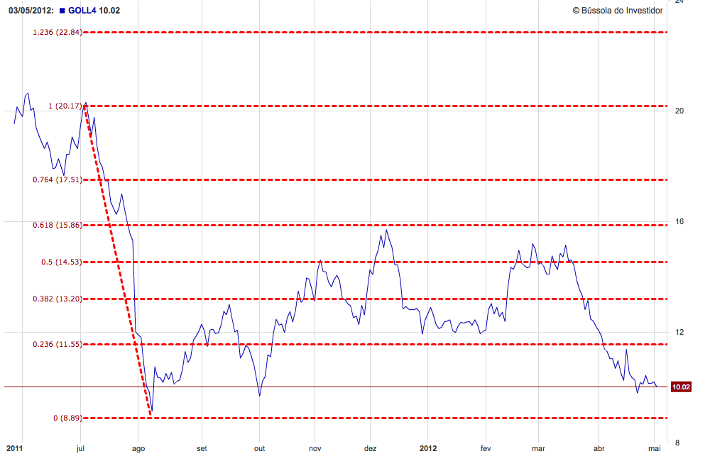Como utilizar fibonacci em forex