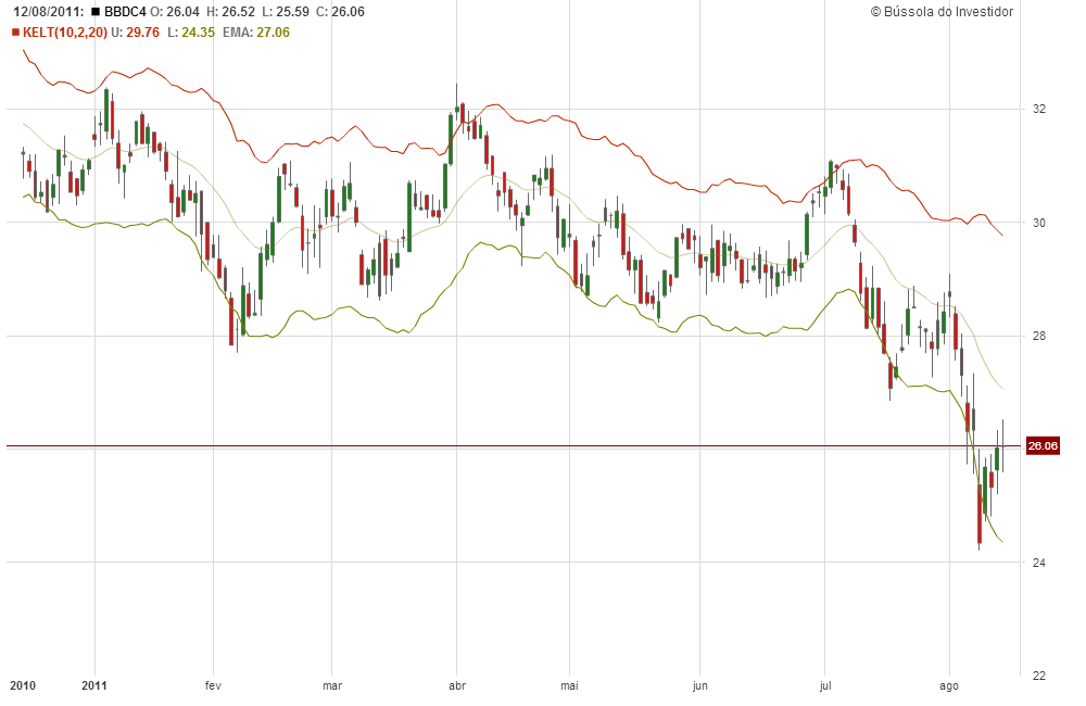Bollinger bands bicolor