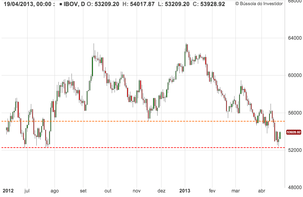Gráfico Ibovespa abril 2013