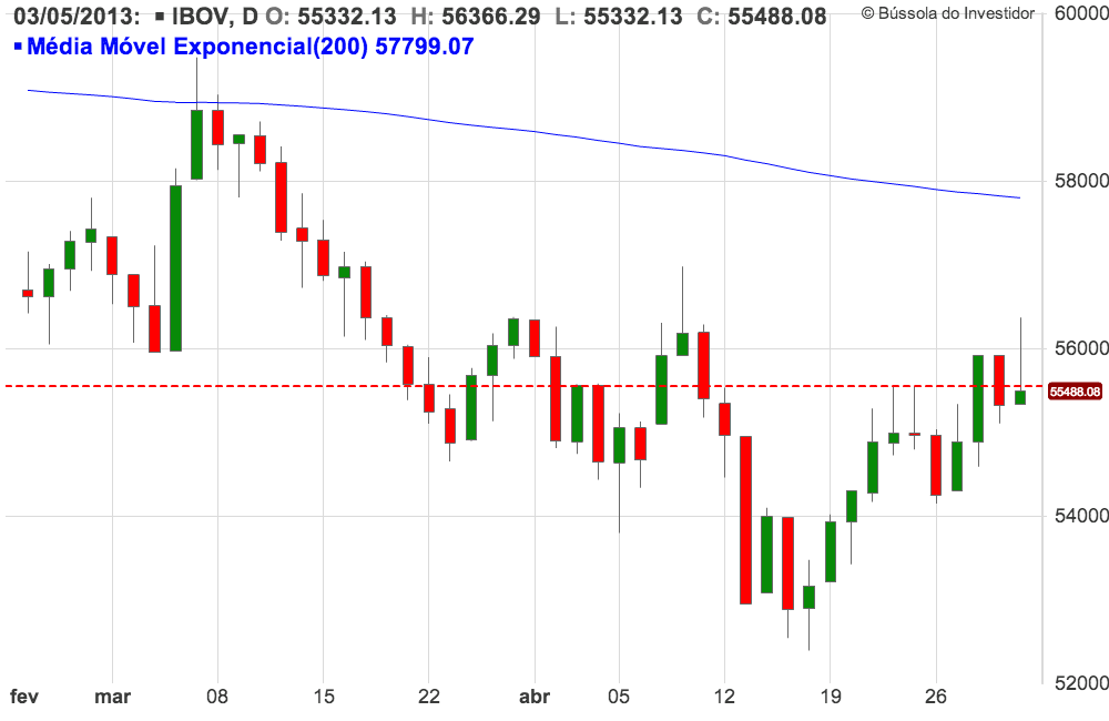 gráfico ibovespa