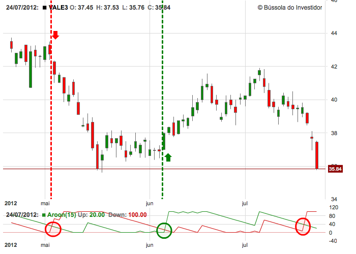 Como indentificar divergencias opciones binarias