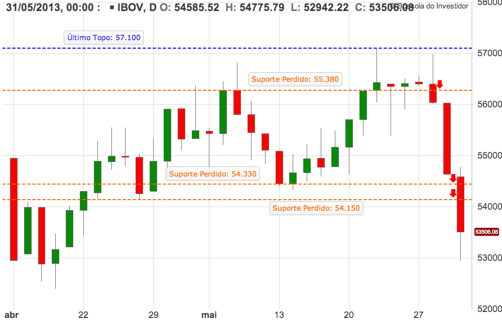 Gráfico Ibovespa