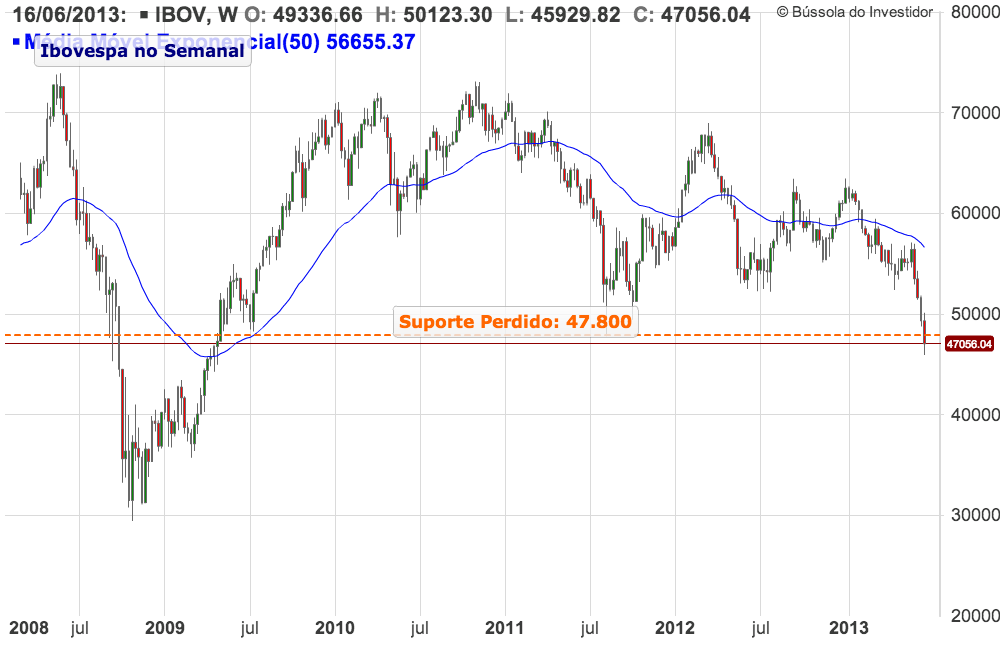 gráfico Ibovespa em queda gráfico Ibovespa em queda