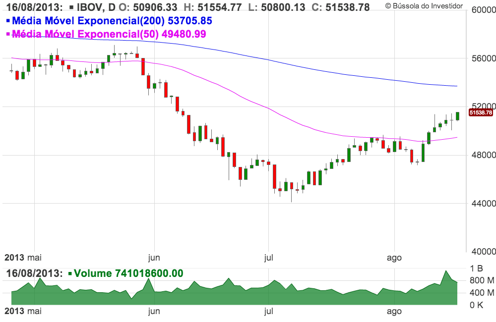 Gráfico Ibovespa
