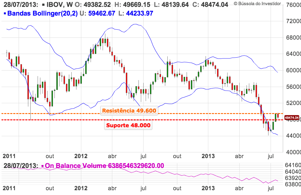 análise técnica ibovespa