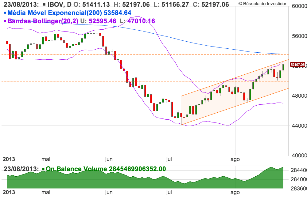 gráfico ibovespa gráfico ibovespa